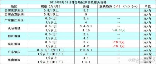 罗非鱼价格周报：外贸订单少 短期鱼价上涨受限 _