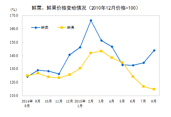 2015年8月份居民消费价格同比上涨2.0%