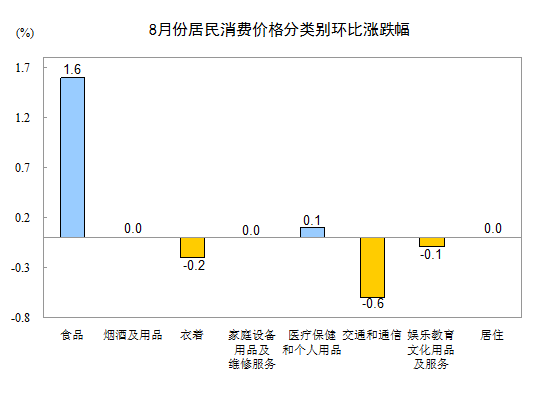 2015年8月份居民消费价格同比上涨2.0%