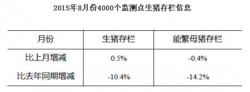 8月母猪再减16万头降至3860万头 _