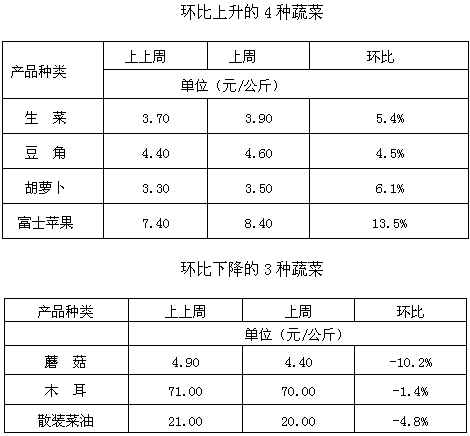 陇西清吉市场：上周蔬菜价格稳中有涨 _