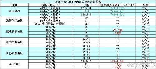 对虾塘边价：节前销量不明朗 虾价涨幅不大_
