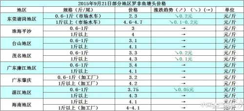 罗非鱼价格周报：整体销量差 短期鱼价难涨 _