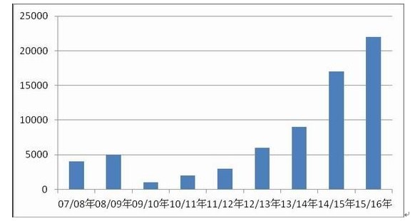  收储价格下调 玉米牛市结束