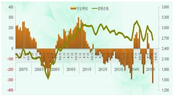  收储价格下调 玉米牛市结束