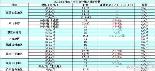 对虾塘边价：市民消费缩减 短期虾价波动不定 _