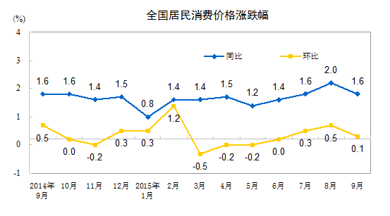 2015年9月份居民消费价格同比上涨1.6%