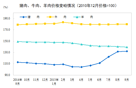 2015年9月份居民消费价格同比上涨1.6%