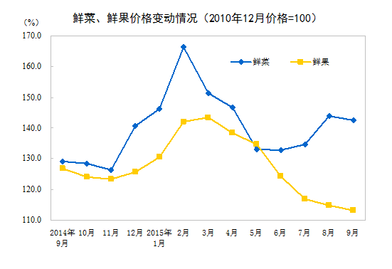 2015年9月份居民消费价格同比上涨1.6%