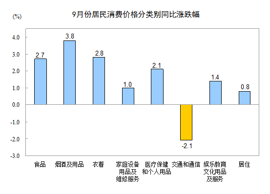 2015年9月份居民消费价格同比上涨1.6%