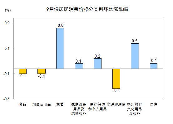 2015年9月份居民消费价格同比上涨1.6%