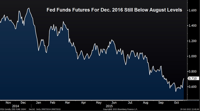 20151030fed funds futures