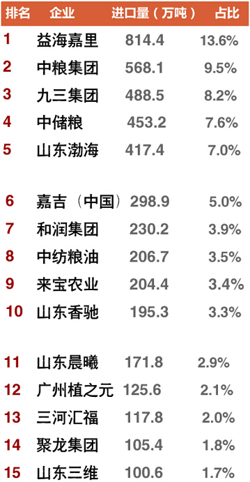 油企“豆争”进行中 进口排名有些变- - 粮油市场报主办