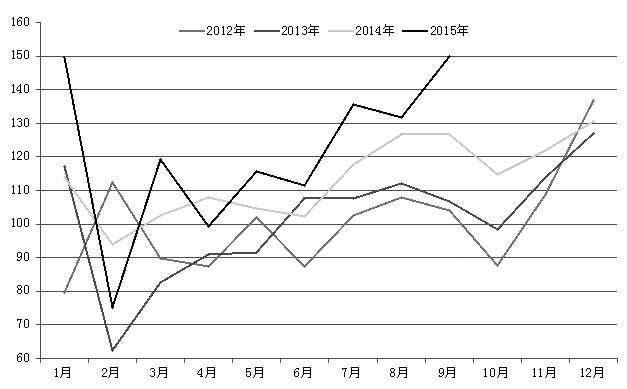 10月中旬以来，国内豆油市场进入调整期，主力1601合约跌幅接近300元/吨，现货跌幅也在200元/吨以上。在目前的价位上，考虑到厄尔尼诺现象及国内大豆库存压力不大，豆油大跌空间有限，调整进入尾声，预计价格以小幅波动为主，继续向上蓄势。
