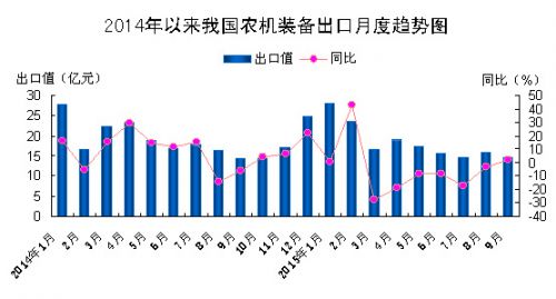 前三季度中国累计出口各类农机装备164.3亿元 _