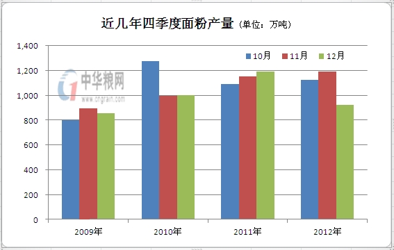 “四季度用粮高峰”去哪了？麦价在等你
