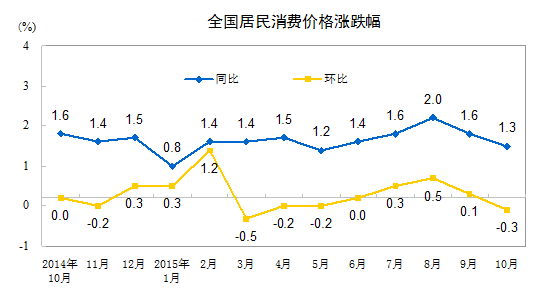 2015年10月份居民消费价格同比上涨1.3%