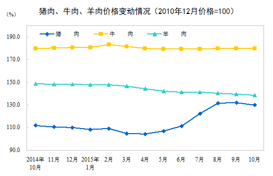 2015年10月份居民消费价格同比上涨1.3%