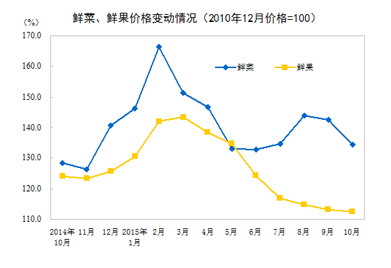 2015年10月份居民消费价格同比上涨1.3%