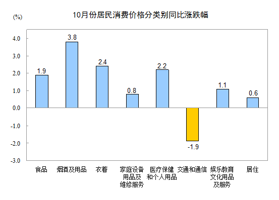 2015年10月份居民消费价格同比上涨1.3%