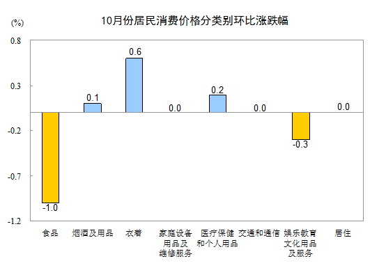 2015年10月份居民消费价格同比上涨1.3%