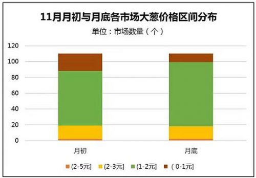 葱农：年初贱卖烂地里 年底每天涨1毛钱_