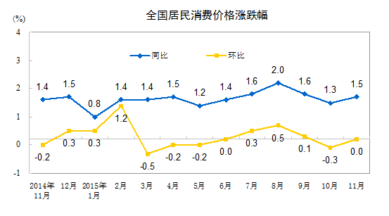 2015年11月份居民消费价格同比上涨1.5%