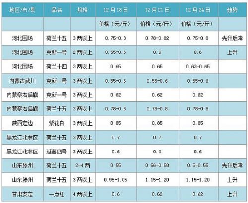 七成土豆产区价格下滑：春节还有一波行情 _