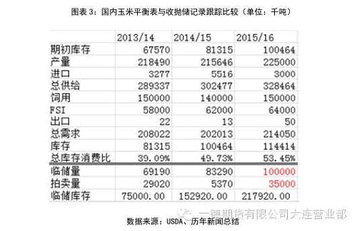 我们从历年的收抛储记录角度来做一个推导，推导出来的结果让我们再次大跌眼镜。按照历年收抛储统计下来的数据，截止到2014/15年度，临储库存已经高达1.53亿吨。按照最新数据显示，截止12月15日，临储量为3728万吨，按照春节前为上量高峰测算，个人估计今年临储量可能会达到1亿吨，出3500万吨的抛储量的话，那么2015/16年的临储库存将达到2.18亿吨的水平，相当于丰收年景一年的产量。