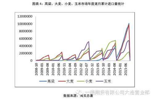 2014、2015年高粱、大麦、小麦和玉米的进口总量呈快速崛起的趋势，2013年进口总量只有885万吨，2014年达到1787万吨，2015年达到2795万吨。庞大的替代品进口使得市场对于玉米的苛求程度下降，是以限制了临储玉米的拍卖成交量。