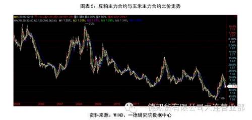 从历史情况来看，豆粕与玉米的比价在1.5是替代的边缘，1.5以下，饲料的蛋白成分对能量成分的替代就会发生。目前全球大豆处于严重的供大于求的状态，玉米价格相对豆粕价格而言仍严重偏高，蛋白对能量的替代在未来的消费市场仍将存在，玉米的需求总体而言难以看到明显的大幅改变。