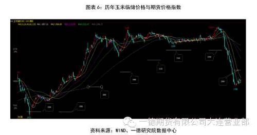 玉米临储价格一路走高，支撑玉米价格脱离国际市场并打乱了下游消费品间的替代关系后终于开始回归，在这个过程中积攒下了庞大的临储库存。