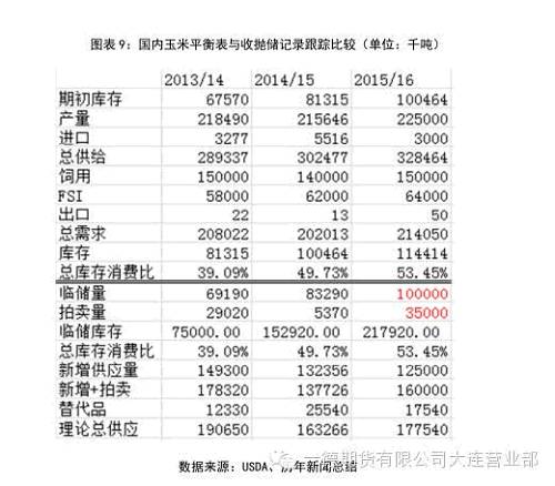 按照个人的推算，政策性调控拿走1亿吨新增供给量，补给市场3500万吨的陈粮供应，基本可以保证2016年市场的供求基本持稳。那么由此来看，未来市场的运行节奏及关注点就相应的清楚了起来。