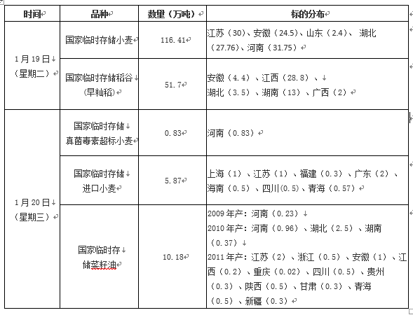2016年1月19日-20日国家政策性粮食竞价销售交易会公告