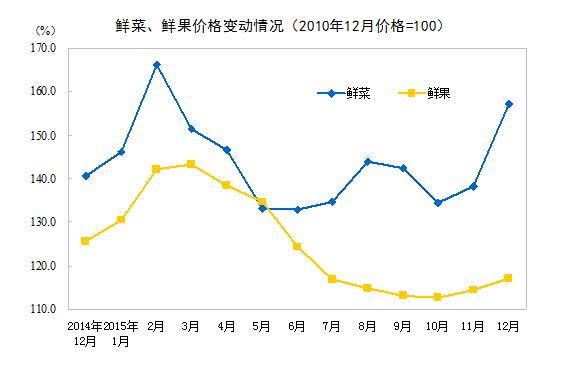 2015年12月份居民消费价格同比上涨1.6%