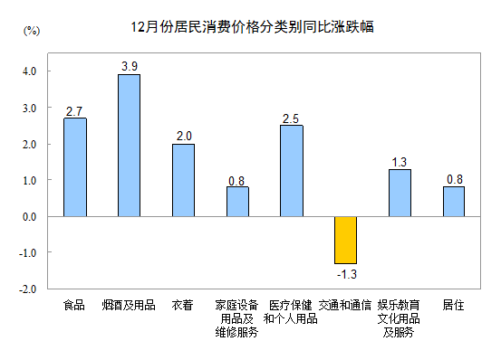 2015年12月份居民消费价格同比上涨1.6%