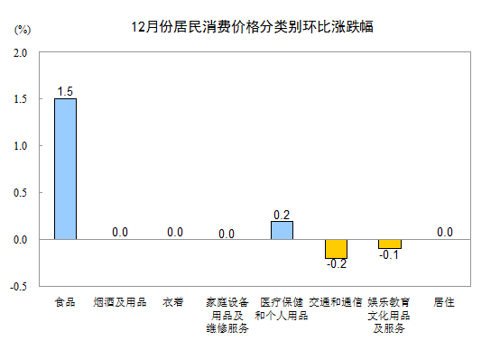 2015年12月份居民消费价格同比上涨1.6%