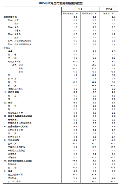 2015年12月份居民消费价格同比上涨1.6%