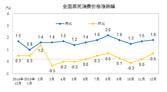 2015年12月份居民消费价格同比上涨1.6%