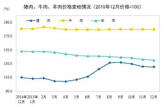 2015年12月份居民消费价格同比上涨1.6%
