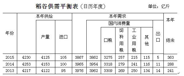 2015年稻米市场分析及2016年展望