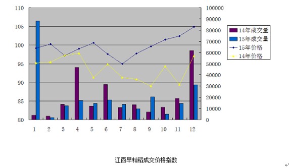 2015年稻米市场分析及2016年展望