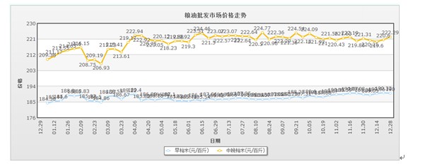  2015年稻米市场分析及2016年展望
