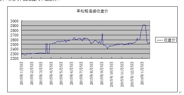  临储拍卖延续渗淡格局 韩国老挝大米进入中国市场