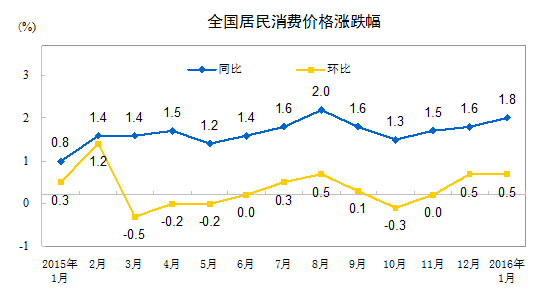 2016年1月份居民消费价格同比上涨1.8%