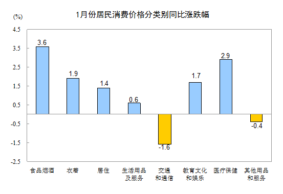 2016年1月份居民消费价格同比上涨1.8%