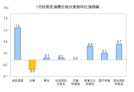 2016年1月份居民消费价格同比上涨1.8%