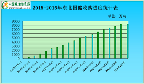 东北国储新增收储点 玉米价格继续坚挺- - 粮油市场报主办