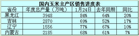 东北国储新增收储点 玉米价格继续坚挺- - 粮油市场报主办