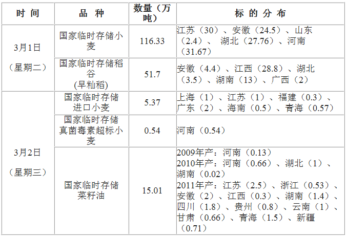 2016年3月1日至2日国家政策性粮食竞价销售交易会公告